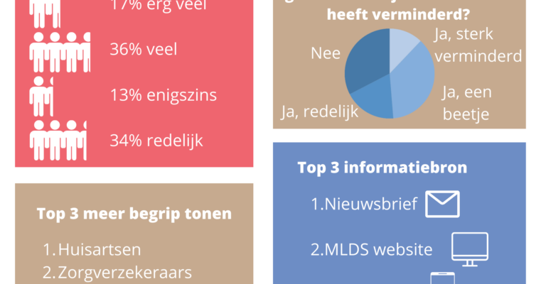 Resultaten PDS-enquête MLDS en PDSB