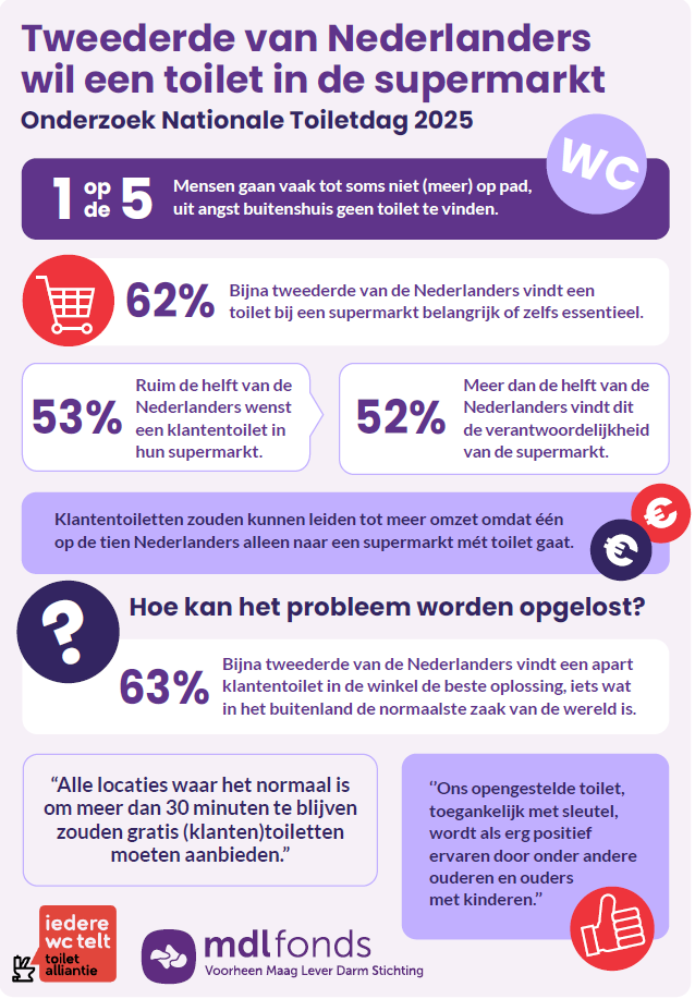 Factsheet Nationale Toiletdag 2025